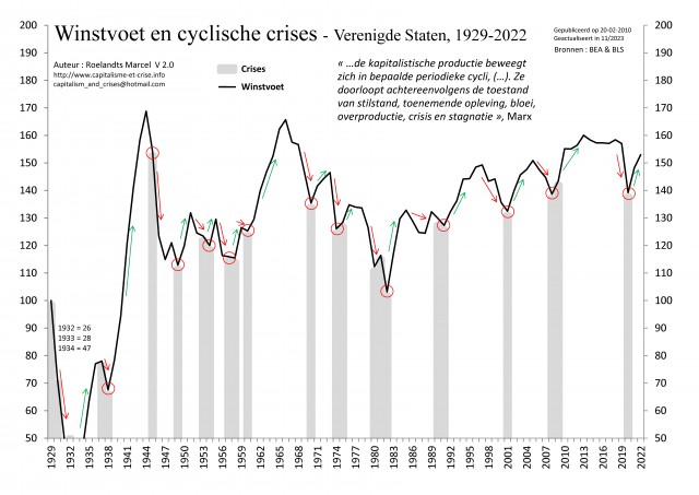 [NL] - EU 1929-2022 - Taux de profit et Crises cycliques